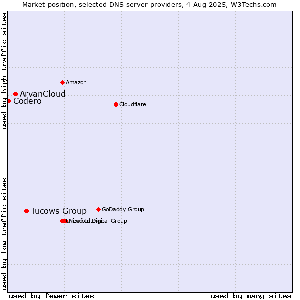 Market position of Tucows Group vs. ArvanCloud vs. Codero
