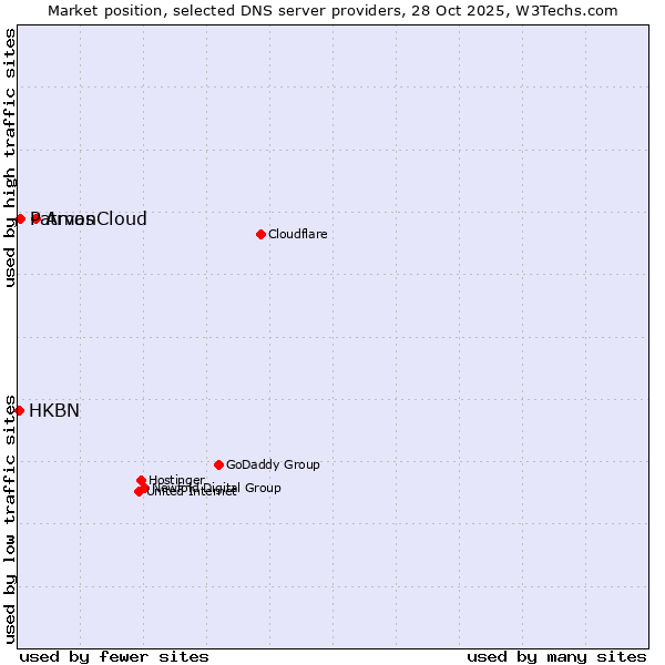 Market position of ArvanCloud vs. Patmos vs. HKBN