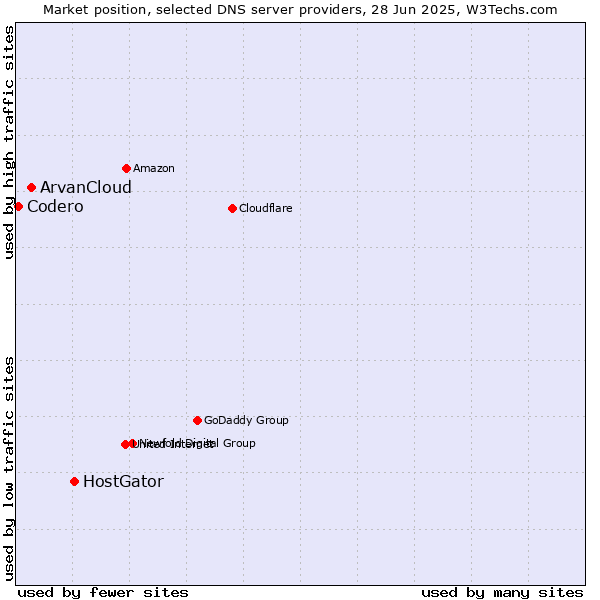 Market position of HostGator vs. ArvanCloud vs. Codero