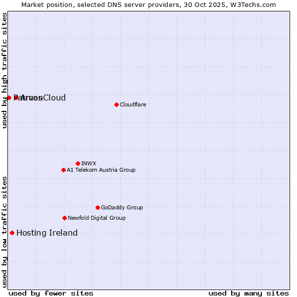 Market position of ArvanCloud vs. Hosting Ireland vs. Patmos