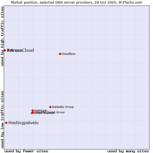 Market position of ArvanCloud vs. Hostingpalvelu vs. Patmos