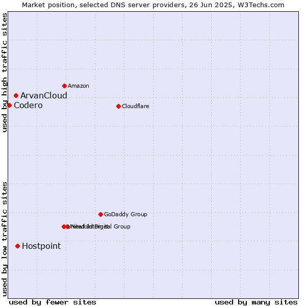 Market position of Hostpoint vs. ArvanCloud vs. Codero