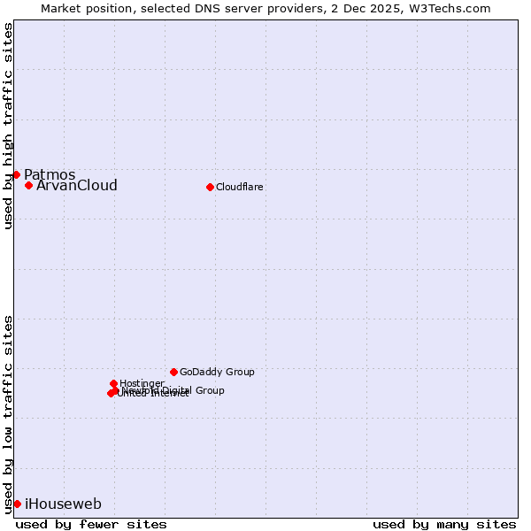 Market position of ArvanCloud vs. iHouseweb vs. Patmos