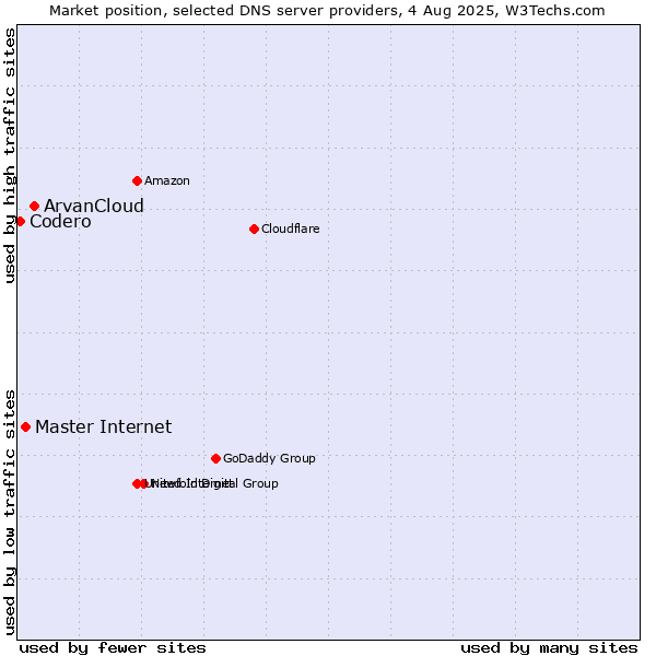 Market position of ArvanCloud vs. Master Internet vs. Codero