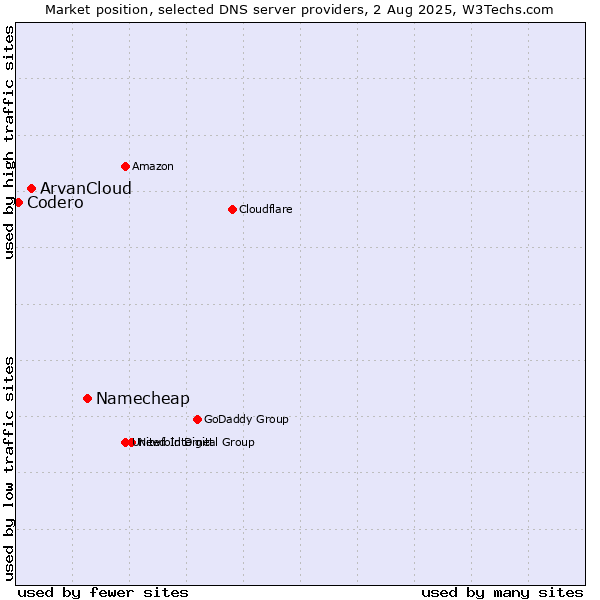 Market position of Namecheap vs. ArvanCloud vs. Codero