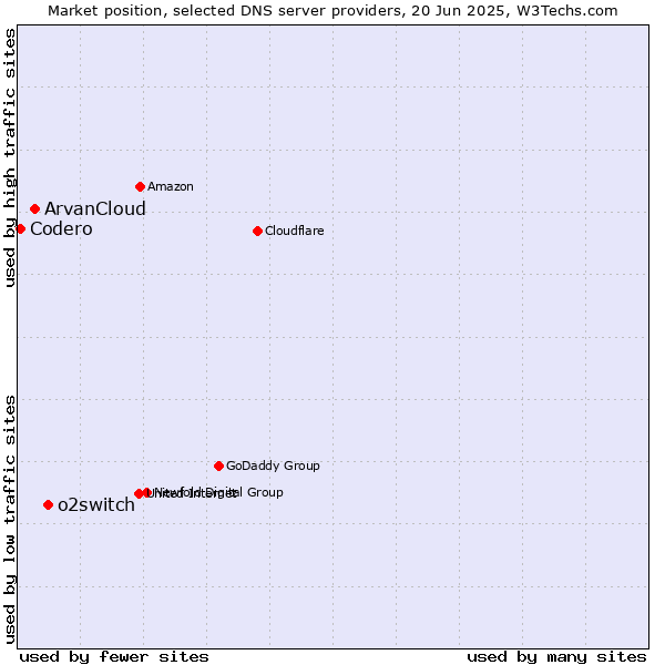Market position of o2switch vs. ArvanCloud vs. Codero