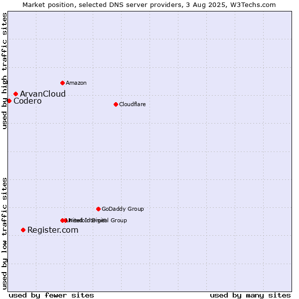 Market position of Register.com vs. ArvanCloud vs. Codero