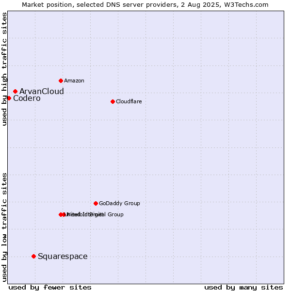 Market position of Squarespace vs. ArvanCloud vs. Codero