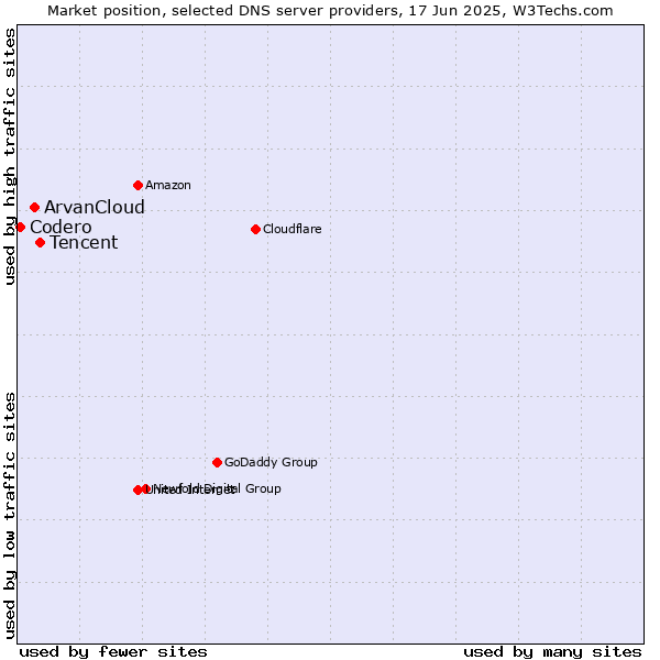 Market position of Tencent vs. ArvanCloud vs. Codero