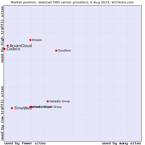 Market position of TimeWeb vs. ArvanCloud vs. Codero