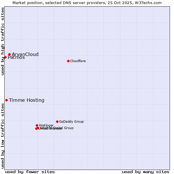 Market position of ArvanCloud vs. Timme Hosting vs. Patmos