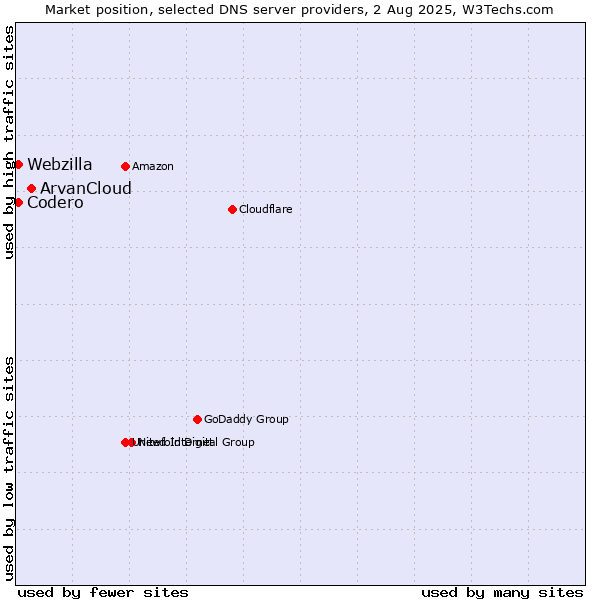 Market position of ArvanCloud vs. Codero vs. Webzilla