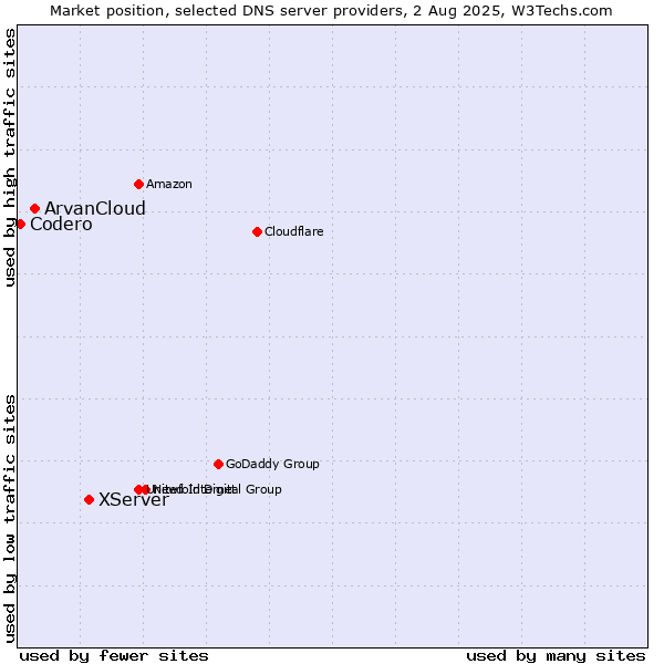 Market position of XServer vs. ArvanCloud vs. Codero