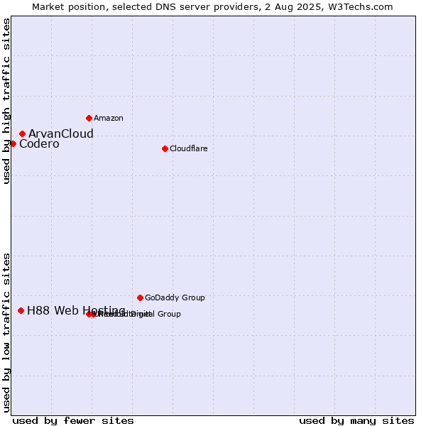 Market position of ArvanCloud vs. H88 Web Hosting vs. Codero