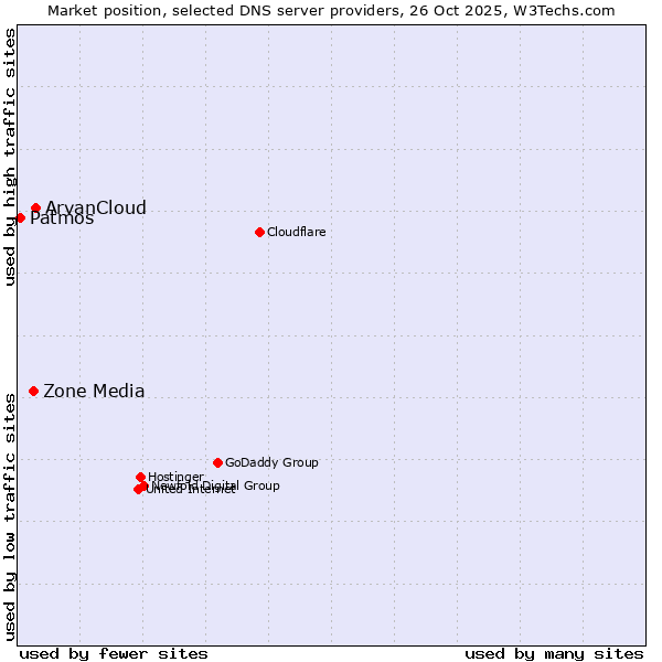 Market position of ArvanCloud vs. Zone Media vs. Patmos