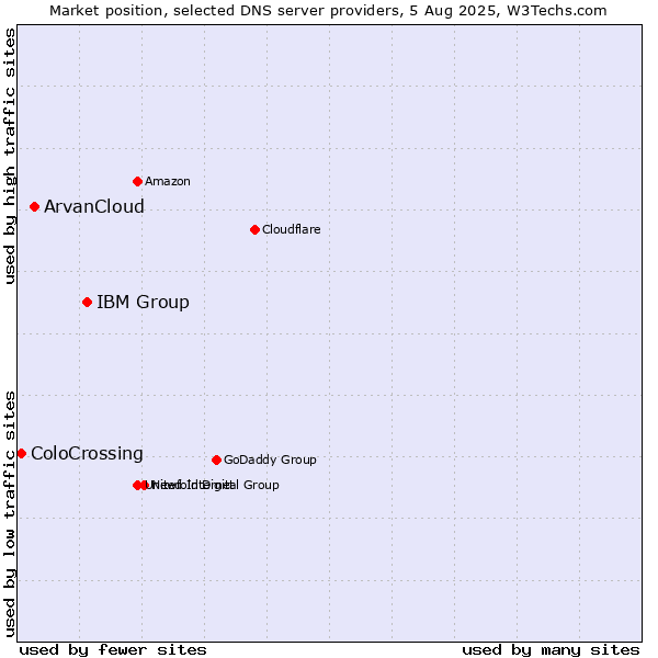 Market position of IBM Group vs. ArvanCloud vs. ColoCrossing