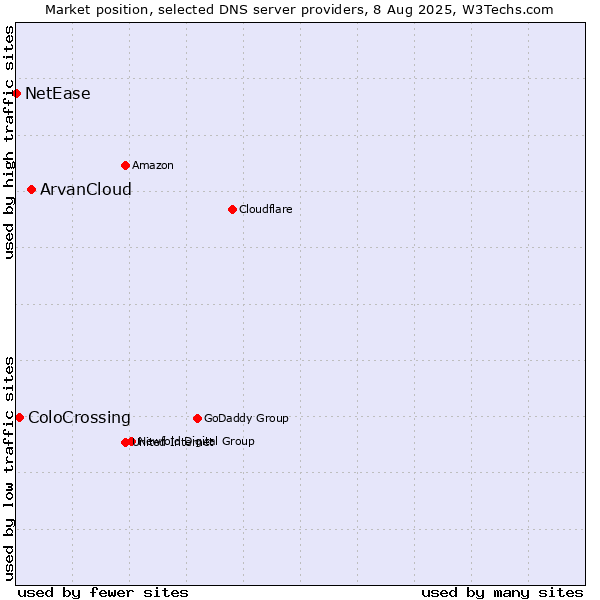Market position of ArvanCloud vs. ColoCrossing vs. NetEase