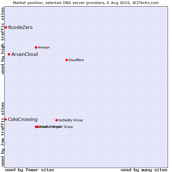 Market position of ArvanCloud vs. RcodeZero vs. ColoCrossing