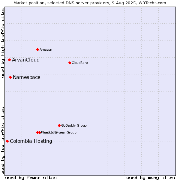 Market position of Namespace vs. ArvanCloud vs. Colombia Hosting