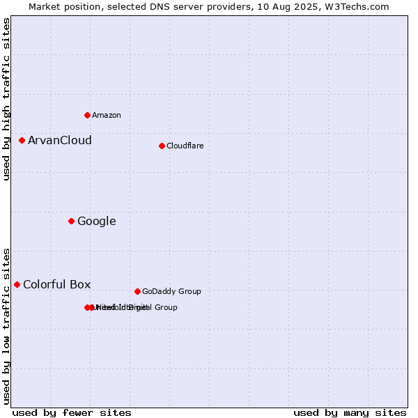 Market position of Google vs. ArvanCloud vs. Colorful Box