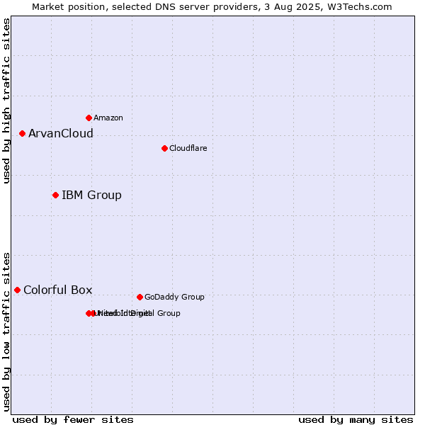 Market position of IBM Group vs. ArvanCloud vs. Colorful Box