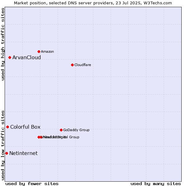 Market position of ArvanCloud vs. Colorful Box vs. Netinternet