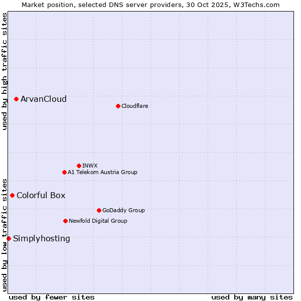 Market position of ArvanCloud vs. Colorful Box vs. Simplyhosting