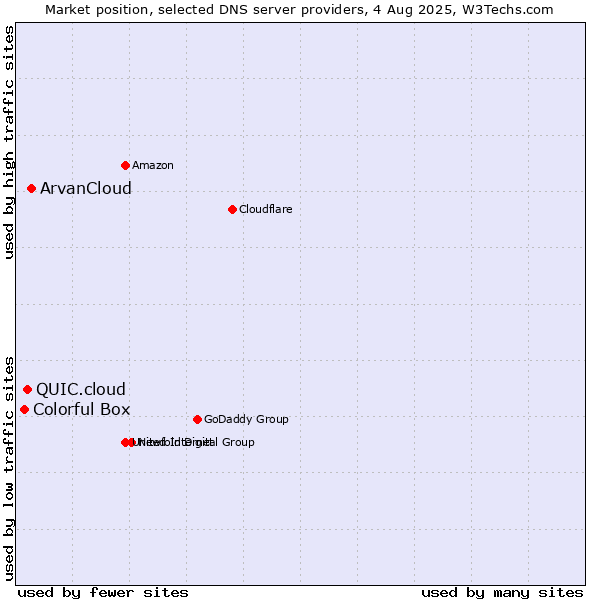 Market position of ArvanCloud vs. QUIC.cloud vs. Colorful Box