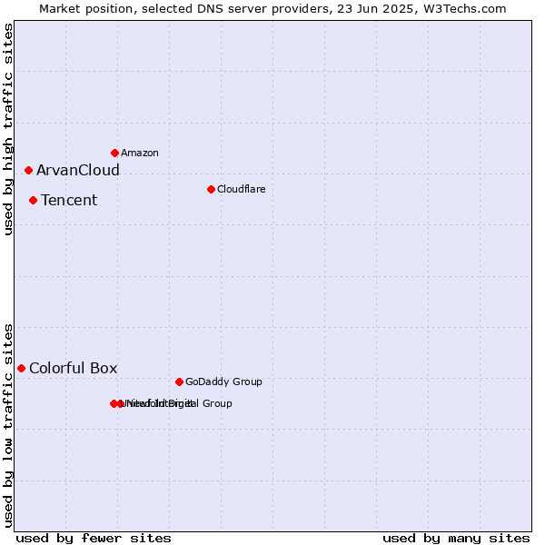Market position of Tencent vs. ArvanCloud vs. Colorful Box