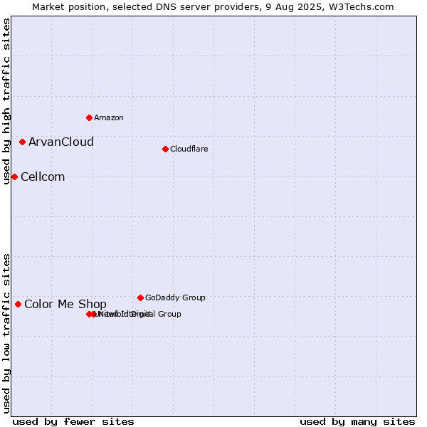 Market position of ArvanCloud vs. Color Me Shop vs. Cellcom