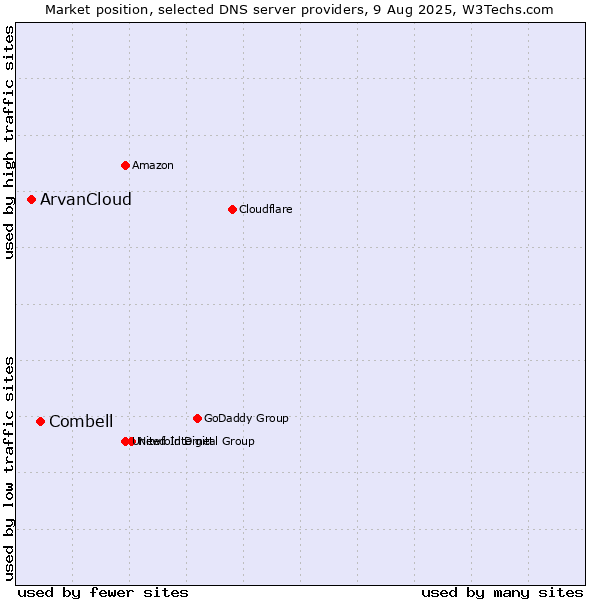 Market position of Combell vs. ArvanCloud