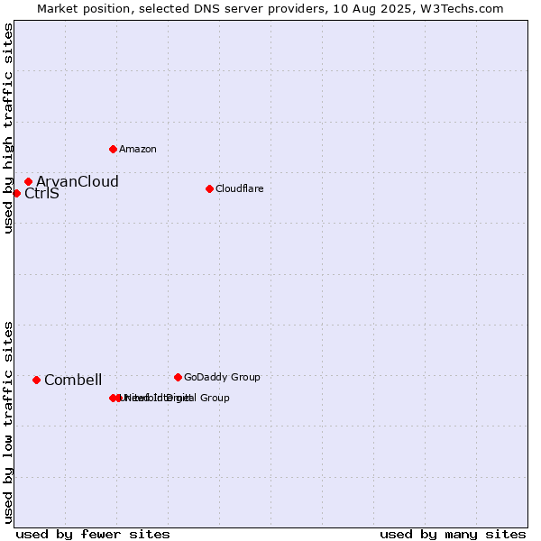 Market position of Combell vs. ArvanCloud vs. CtrlS