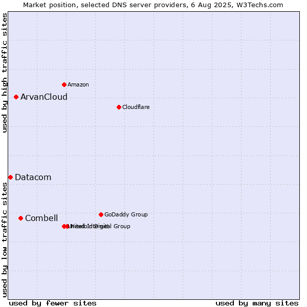 Market position of Combell vs. ArvanCloud vs. Datacom