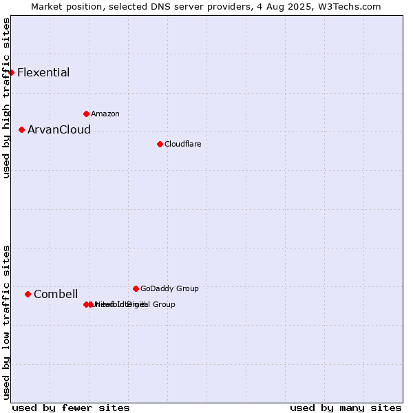Market position of Combell vs. ArvanCloud vs. Flexential