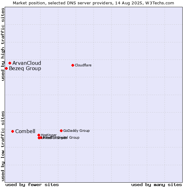 Market position of Combell vs. ArvanCloud vs. Bezeq Group