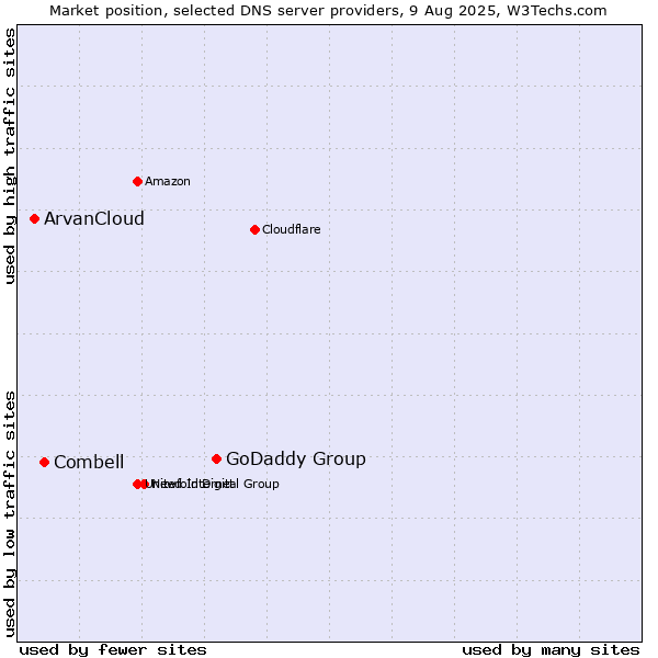 Market position of GoDaddy Group vs. Combell vs. ArvanCloud