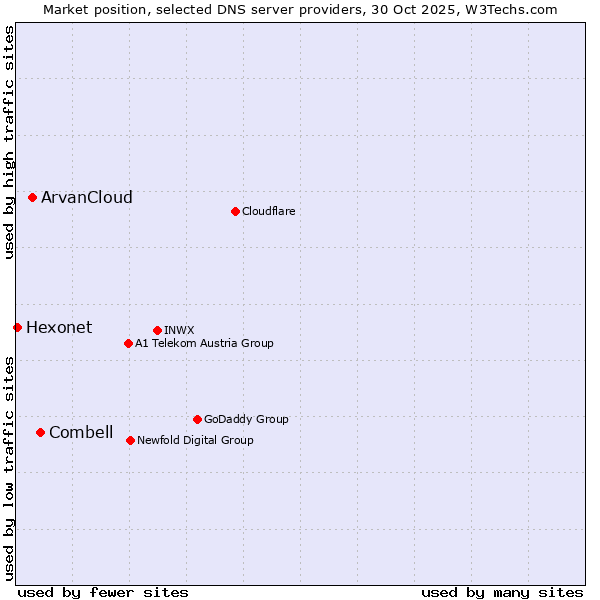 Market position of Combell vs. ArvanCloud vs. Hexonet