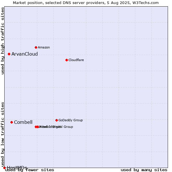 Market position of Combell vs. ArvanCloud vs. HostMDs