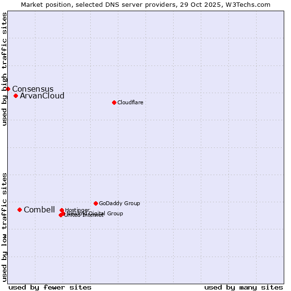 Market position of Combell vs. ArvanCloud vs. Consensus