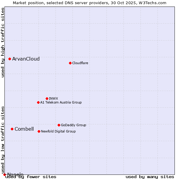 Market position of Combell vs. ArvanCloud vs. Nanelo