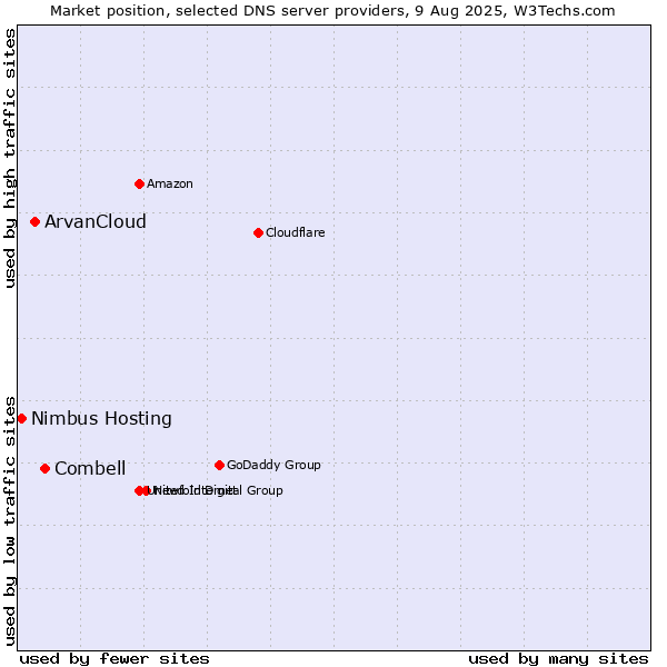 Market position of Combell vs. ArvanCloud vs. Nimbus Hosting