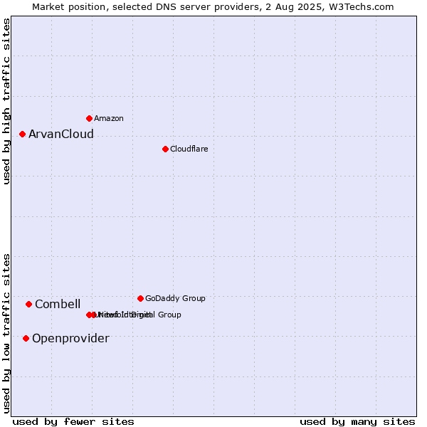 Market position of Combell vs. Openprovider vs. ArvanCloud
