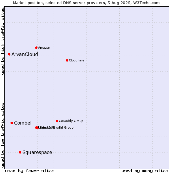 Market position of Squarespace vs. Combell vs. ArvanCloud