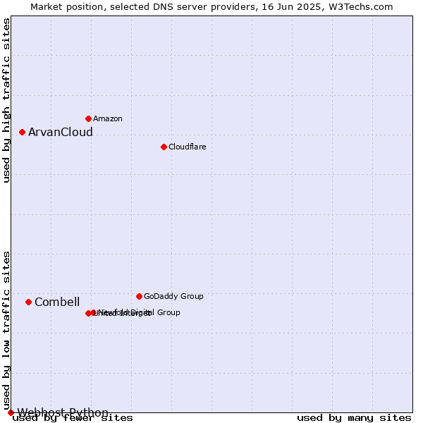 Market position of Combell vs. ArvanCloud vs. Webhost Python