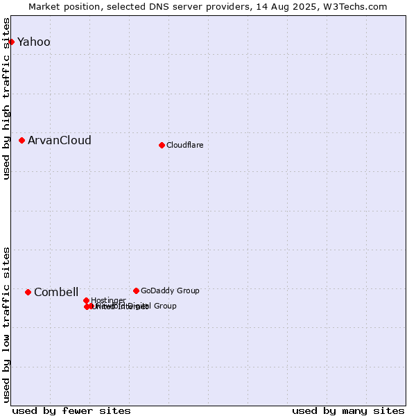 Market position of Combell vs. ArvanCloud vs. Yahoo