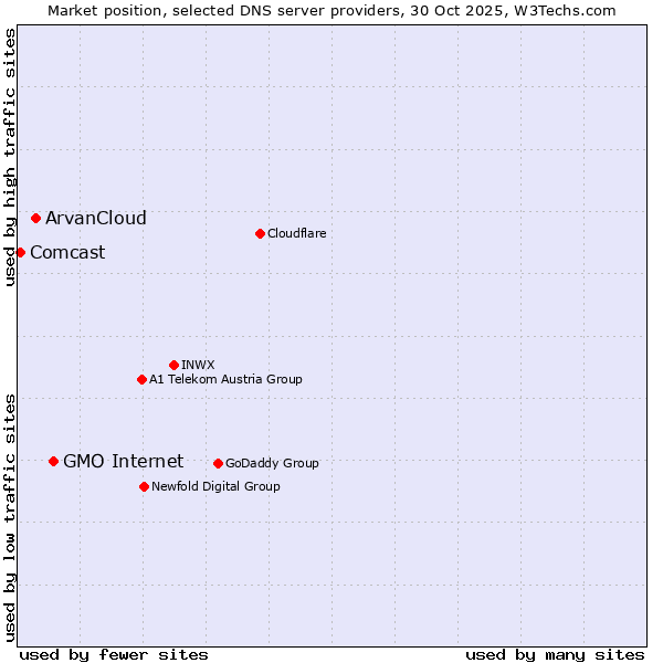 Market position of GMO Internet vs. ArvanCloud vs. Comcast