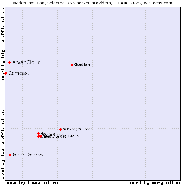 Market position of GreenGeeks vs. ArvanCloud vs. Comcast