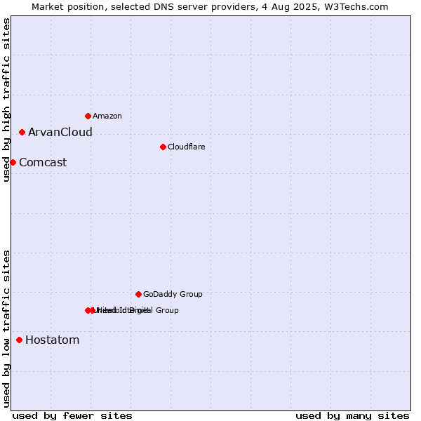Market position of ArvanCloud vs. Hostatom vs. Comcast