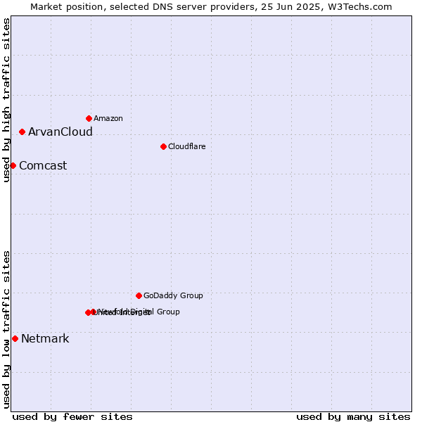 Market position of ArvanCloud vs. Netmark vs. Comcast