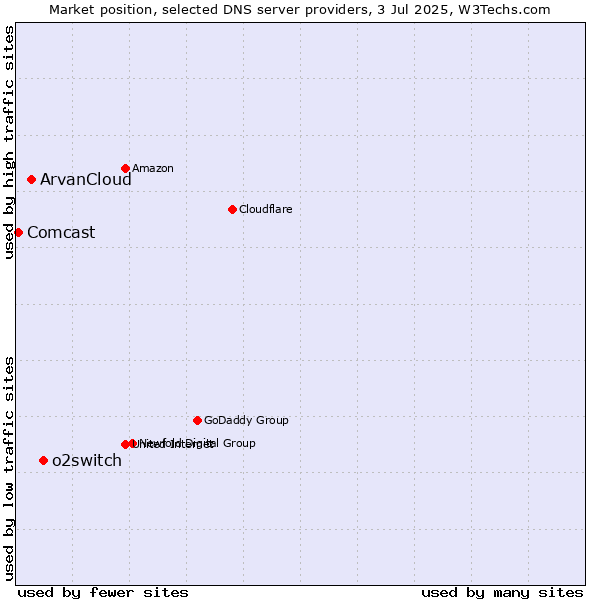 Market position of o2switch vs. ArvanCloud vs. Comcast